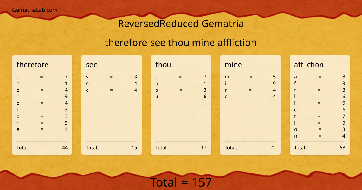 therefore see thou mine affliction in reversedReduced Gematria